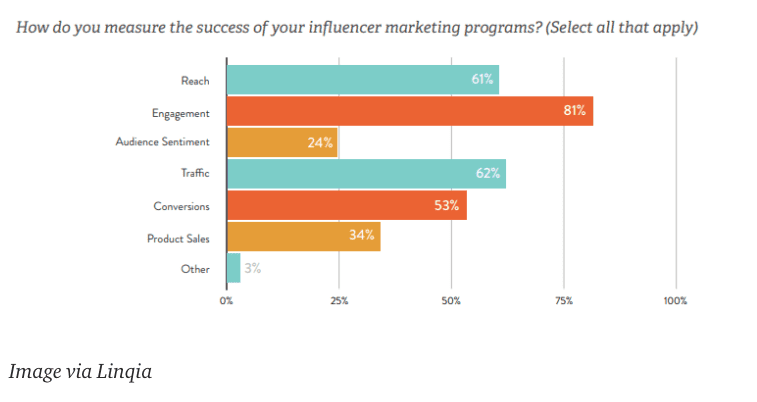 come misurare successo influencer marketing dati