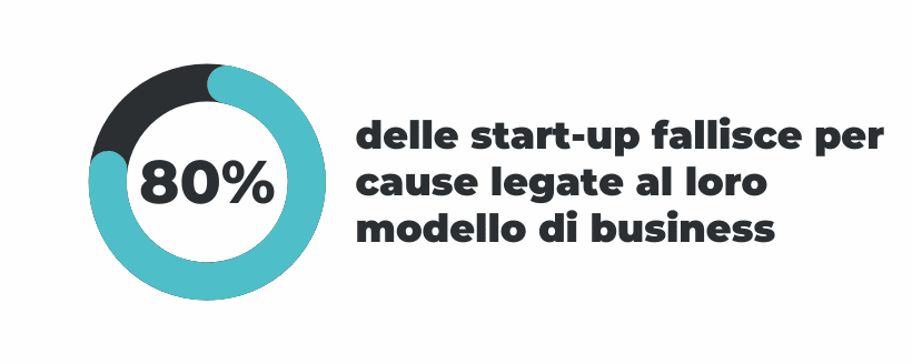 Eighty percent of start-ups fail due to causes related to their business model.