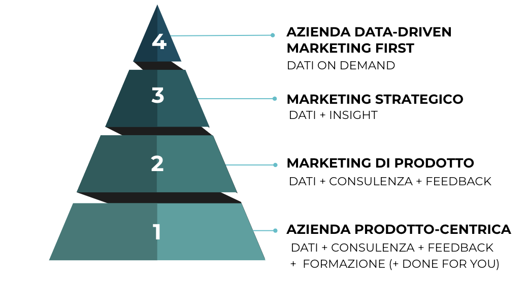 piramide dei livelli del marketing aziendale